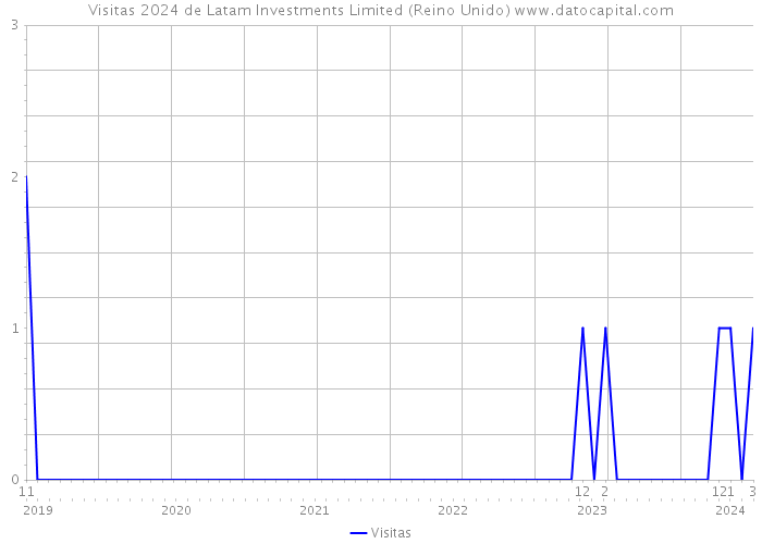 Visitas 2024 de Latam Investments Limited (Reino Unido) 