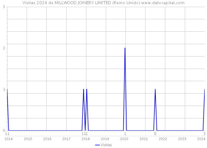 Visitas 2024 de MILLWOOD JOINERY LIMITED (Reino Unido) 