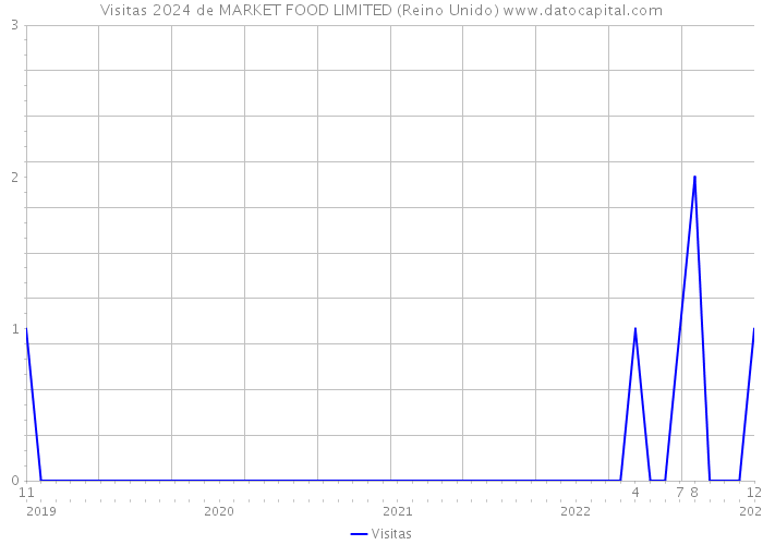 Visitas 2024 de MARKET FOOD LIMITED (Reino Unido) 