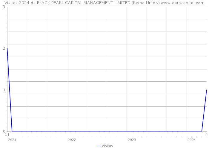 Visitas 2024 de BLACK PEARL CAPITAL MANAGEMENT LIMITED (Reino Unido) 