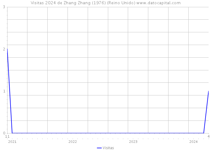 Visitas 2024 de Zhang Zhang (1976) (Reino Unido) 