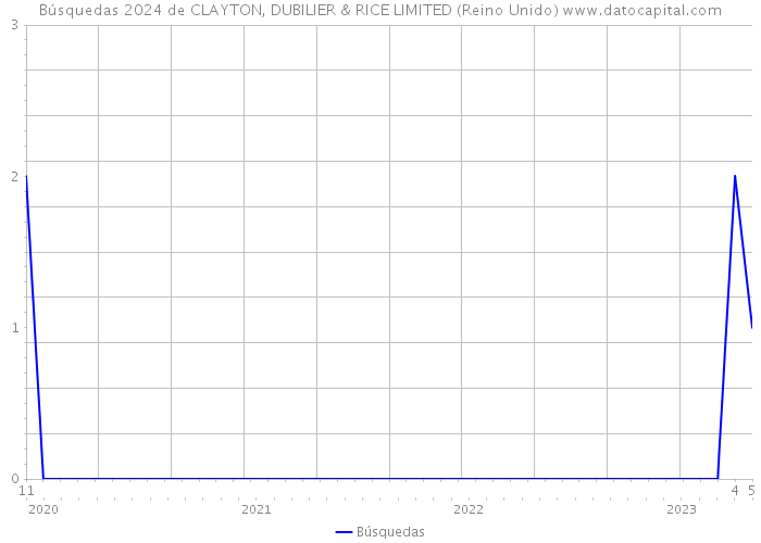 Búsquedas 2024 de CLAYTON, DUBILIER & RICE LIMITED (Reino Unido) 