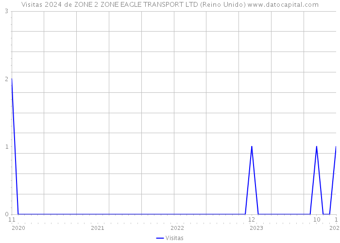 Visitas 2024 de ZONE 2 ZONE EAGLE TRANSPORT LTD (Reino Unido) 