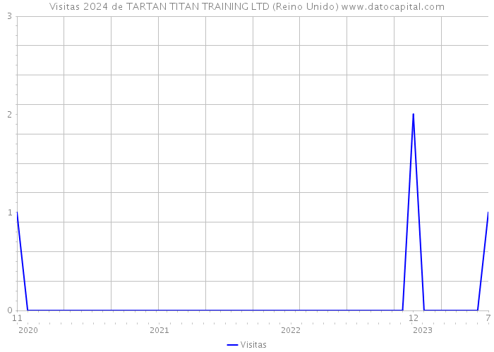 Visitas 2024 de TARTAN TITAN TRAINING LTD (Reino Unido) 