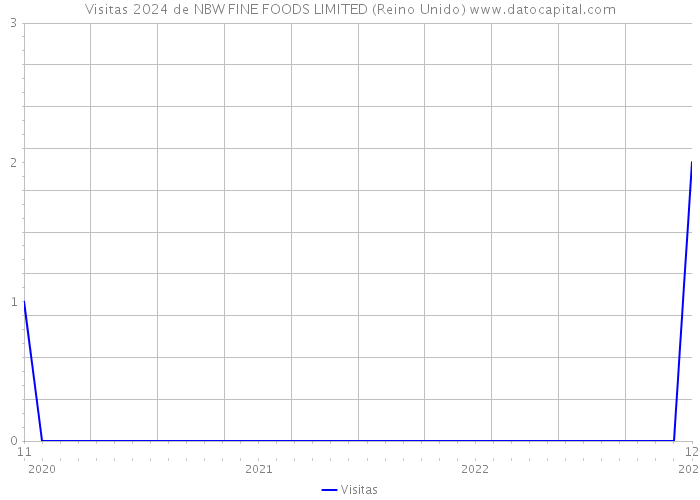 Visitas 2024 de NBW FINE FOODS LIMITED (Reino Unido) 