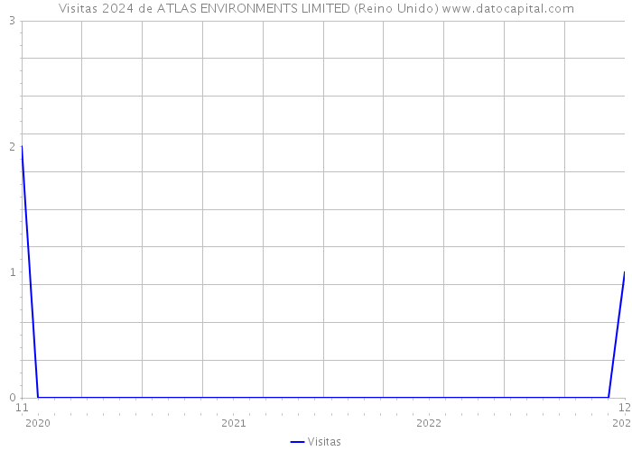 Visitas 2024 de ATLAS ENVIRONMENTS LIMITED (Reino Unido) 