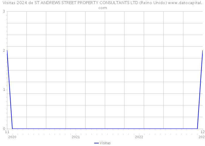 Visitas 2024 de ST ANDREWS STREET PROPERTY CONSULTANTS LTD (Reino Unido) 