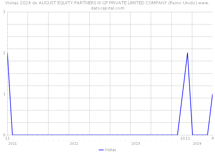 Visitas 2024 de AUGUST EQUITY PARTNERS III GP PRIVATE LIMITED COMPANY (Reino Unido) 