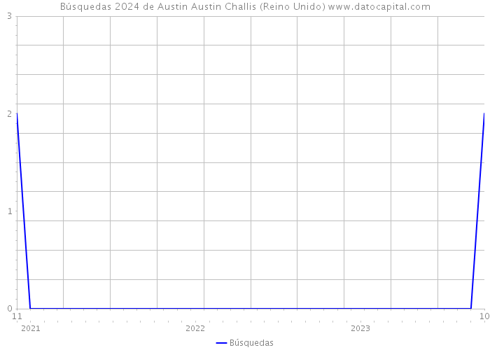 Búsquedas 2024 de Austin Austin Challis (Reino Unido) 