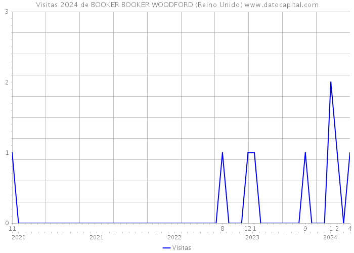 Visitas 2024 de BOOKER BOOKER WOODFORD (Reino Unido) 