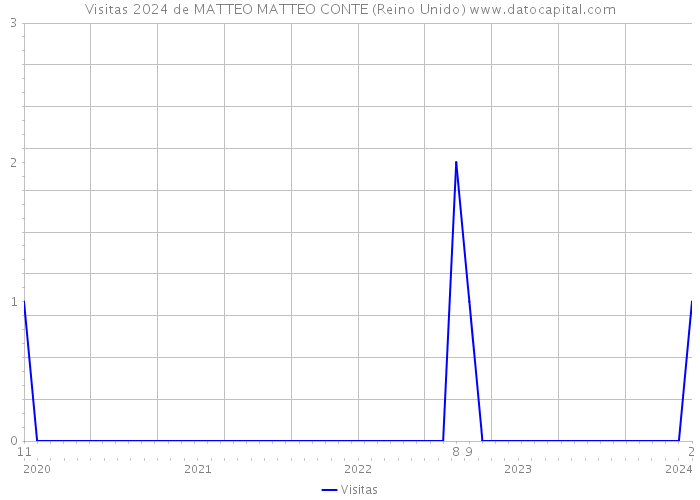 Visitas 2024 de MATTEO MATTEO CONTE (Reino Unido) 