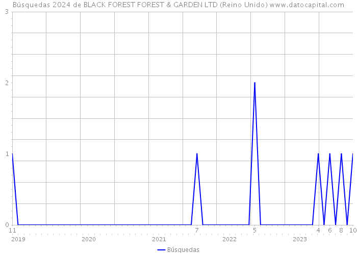 Búsquedas 2024 de BLACK FOREST FOREST & GARDEN LTD (Reino Unido) 