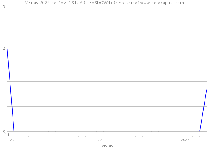 Visitas 2024 de DAVID STUART EASDOWN (Reino Unido) 