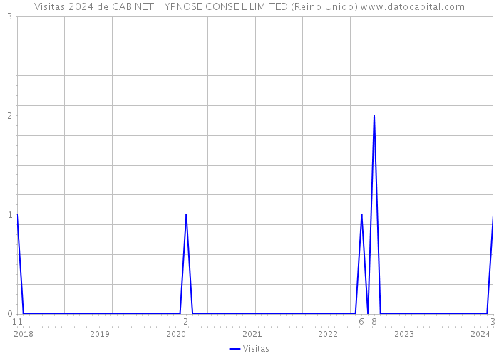 Visitas 2024 de CABINET HYPNOSE CONSEIL LIMITED (Reino Unido) 