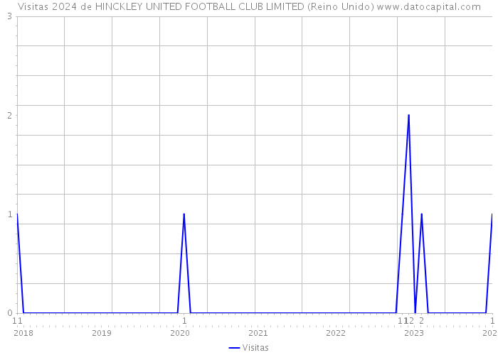 Visitas 2024 de HINCKLEY UNITED FOOTBALL CLUB LIMITED (Reino Unido) 