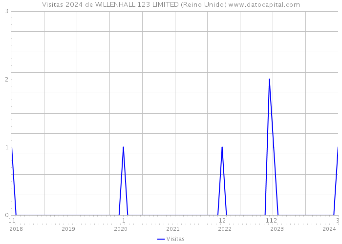 Visitas 2024 de WILLENHALL 123 LIMITED (Reino Unido) 