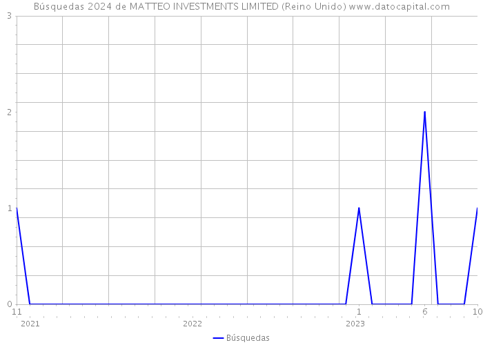 Búsquedas 2024 de MATTEO INVESTMENTS LIMITED (Reino Unido) 