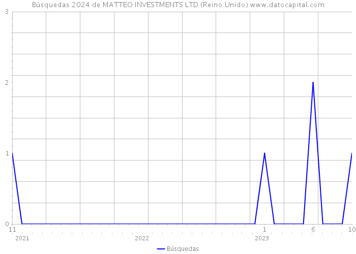 Búsquedas 2024 de MATTEO INVESTMENTS LTD (Reino Unido) 