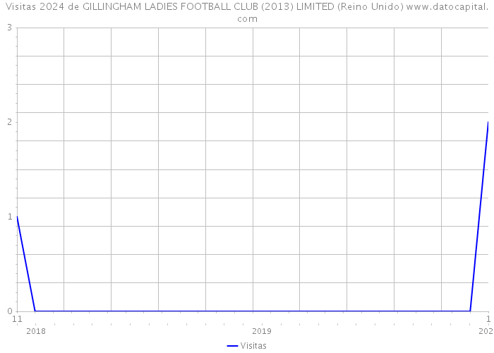 Visitas 2024 de GILLINGHAM LADIES FOOTBALL CLUB (2013) LIMITED (Reino Unido) 