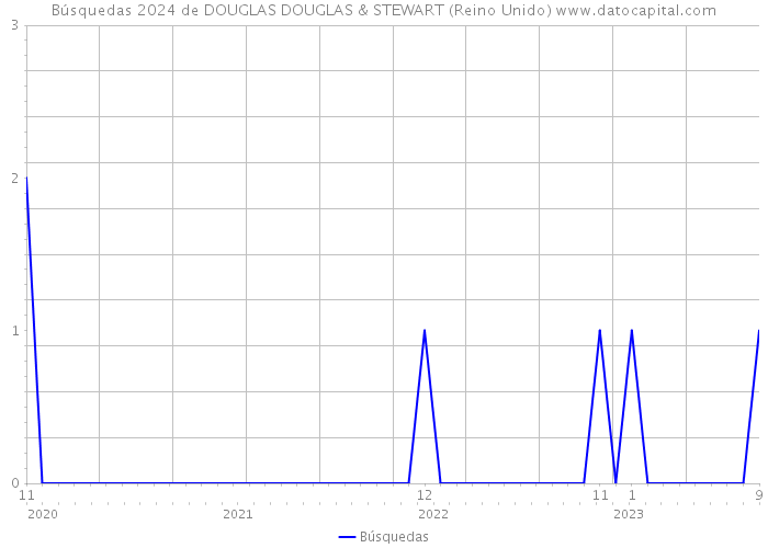 Búsquedas 2024 de DOUGLAS DOUGLAS & STEWART (Reino Unido) 