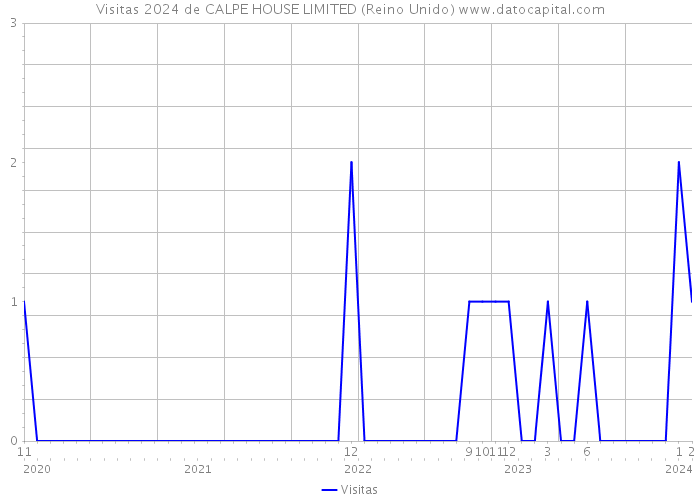 Visitas 2024 de CALPE HOUSE LIMITED (Reino Unido) 