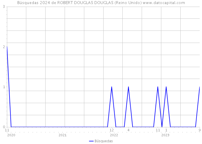 Búsquedas 2024 de ROBERT DOUGLAS DOUGLAS (Reino Unido) 