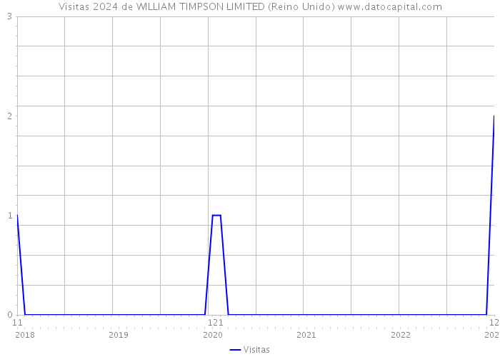 Visitas 2024 de WILLIAM TIMPSON LIMITED (Reino Unido) 