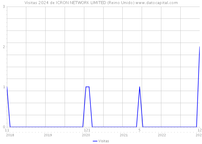 Visitas 2024 de ICRON NETWORK LIMITED (Reino Unido) 