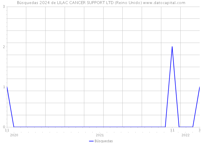 Búsquedas 2024 de LILAC CANCER SUPPORT LTD (Reino Unido) 