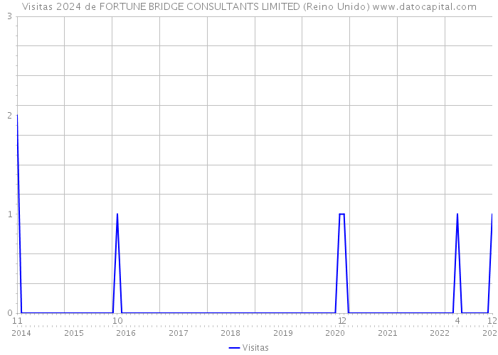 Visitas 2024 de FORTUNE BRIDGE CONSULTANTS LIMITED (Reino Unido) 