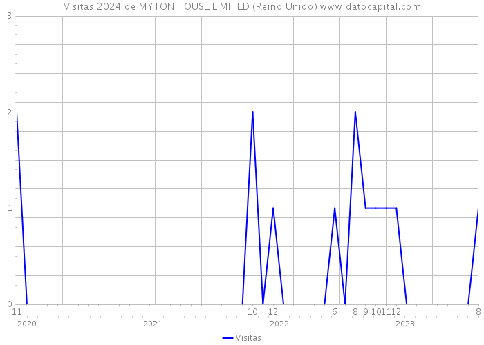 Visitas 2024 de MYTON HOUSE LIMITED (Reino Unido) 