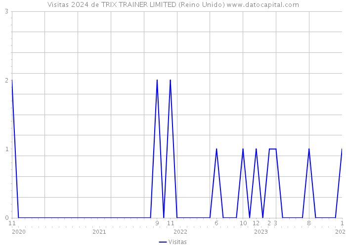 Visitas 2024 de TRIX TRAINER LIMITED (Reino Unido) 