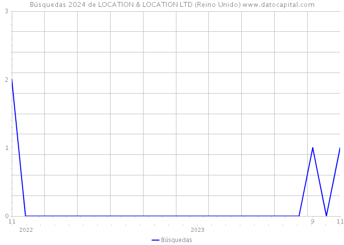 Búsquedas 2024 de LOCATION & LOCATION LTD (Reino Unido) 