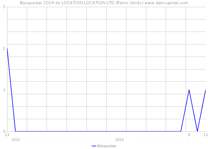 Búsquedas 2024 de LOCATION LOCATION LTD (Reino Unido) 