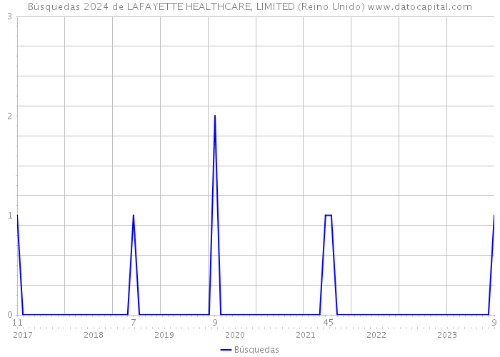 Búsquedas 2024 de LAFAYETTE HEALTHCARE, LIMITED (Reino Unido) 
