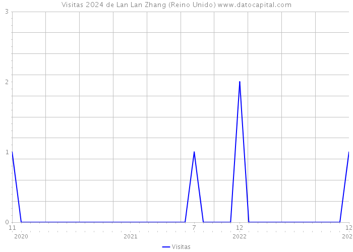 Visitas 2024 de Lan Lan Zhang (Reino Unido) 