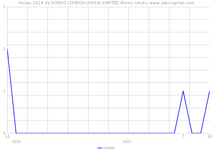 Visitas 2024 de DOMVS LONDON (NO54) LIMITED (Reino Unido) 