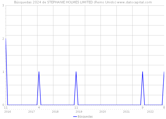 Búsquedas 2024 de STEPHANIE HOLMES LIMITED (Reino Unido) 