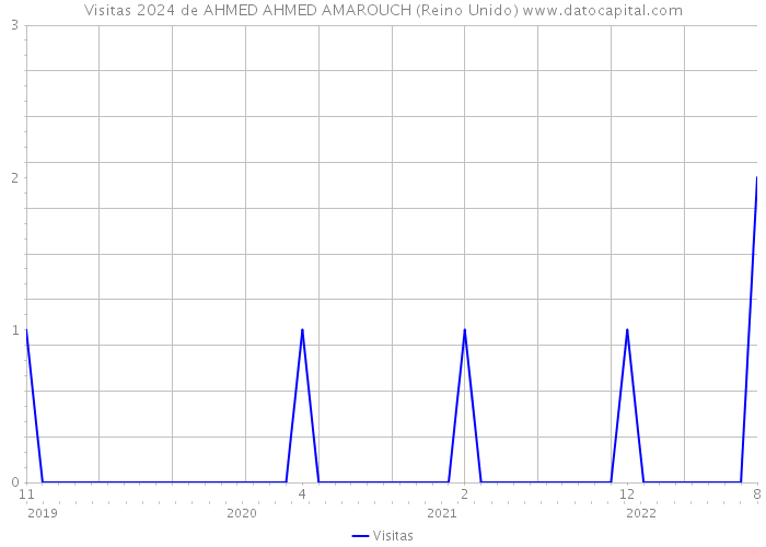 Visitas 2024 de AHMED AHMED AMAROUCH (Reino Unido) 