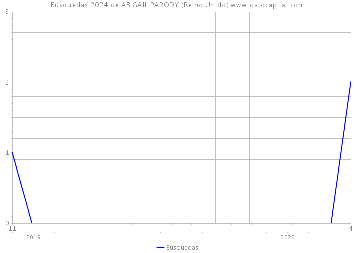 Búsquedas 2024 de ABIGAIL PARODY (Reino Unido) 