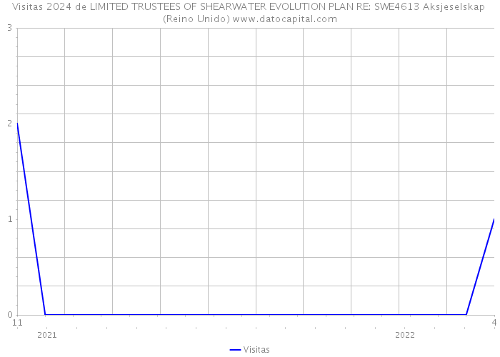 Visitas 2024 de LIMITED TRUSTEES OF SHEARWATER EVOLUTION PLAN RE: SWE4613 Aksjeselskap (Reino Unido) 