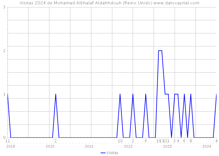 Visitas 2024 de Mohamad Alkhalaf Aldahhdouh (Reino Unido) 