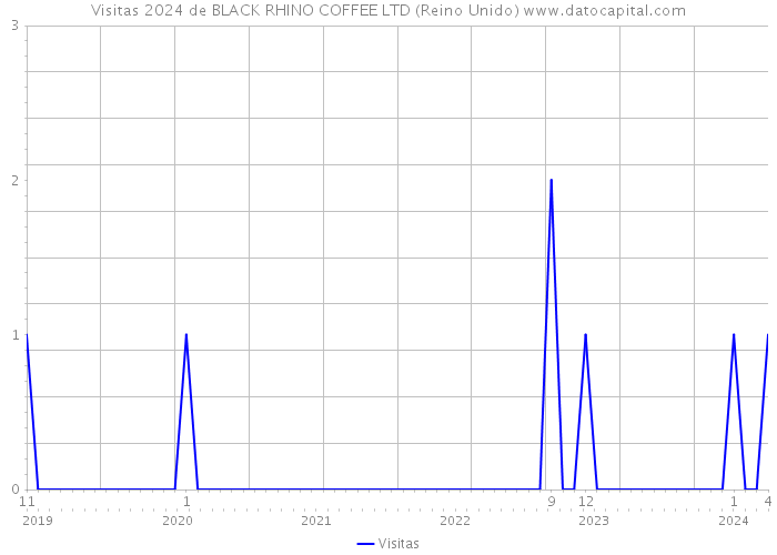 Visitas 2024 de BLACK RHINO COFFEE LTD (Reino Unido) 