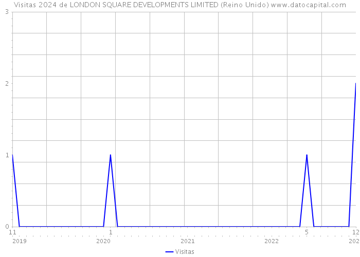 Visitas 2024 de LONDON SQUARE DEVELOPMENTS LIMITED (Reino Unido) 