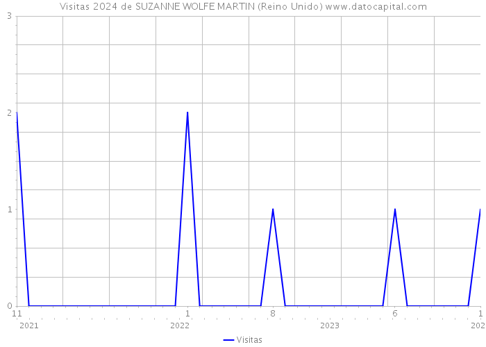 Visitas 2024 de SUZANNE WOLFE MARTIN (Reino Unido) 