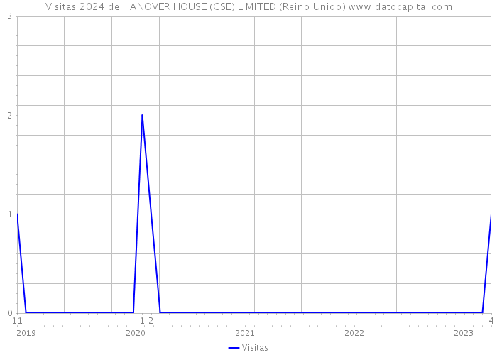Visitas 2024 de HANOVER HOUSE (CSE) LIMITED (Reino Unido) 