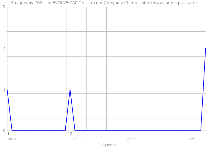Búsquedas 2024 de EVOLVE CAPITAL Limited Company (Reino Unido) 