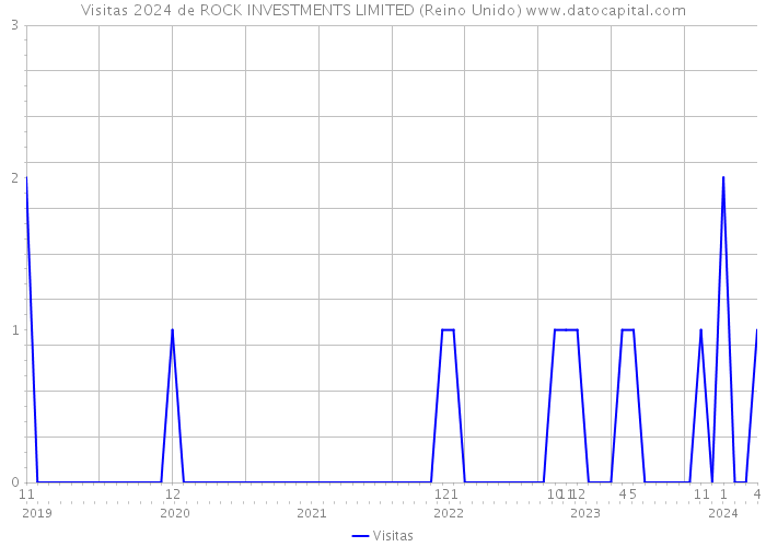 Visitas 2024 de ROCK INVESTMENTS LIMITED (Reino Unido) 