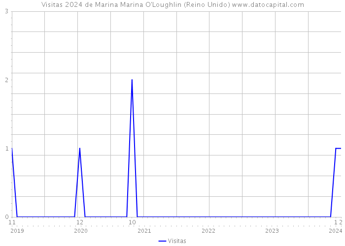 Visitas 2024 de Marina Marina O'Loughlin (Reino Unido) 