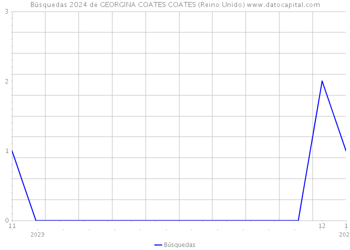 Búsquedas 2024 de GEORGINA COATES COATES (Reino Unido) 